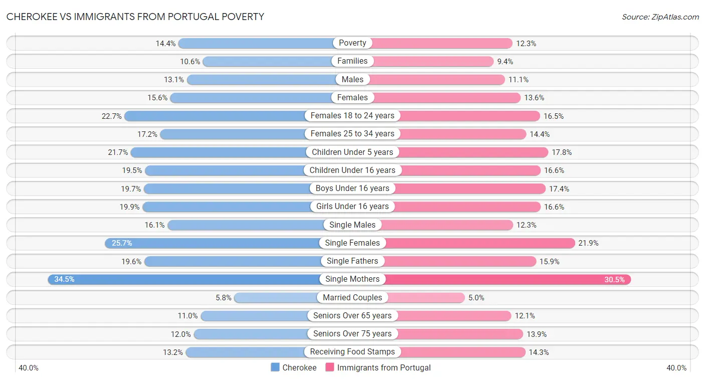 Cherokee vs Immigrants from Portugal Poverty