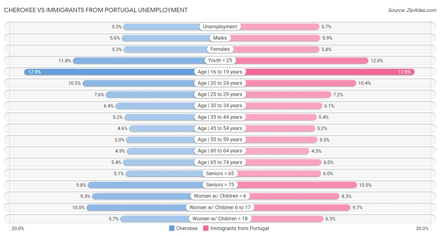 Cherokee vs Immigrants from Portugal Unemployment