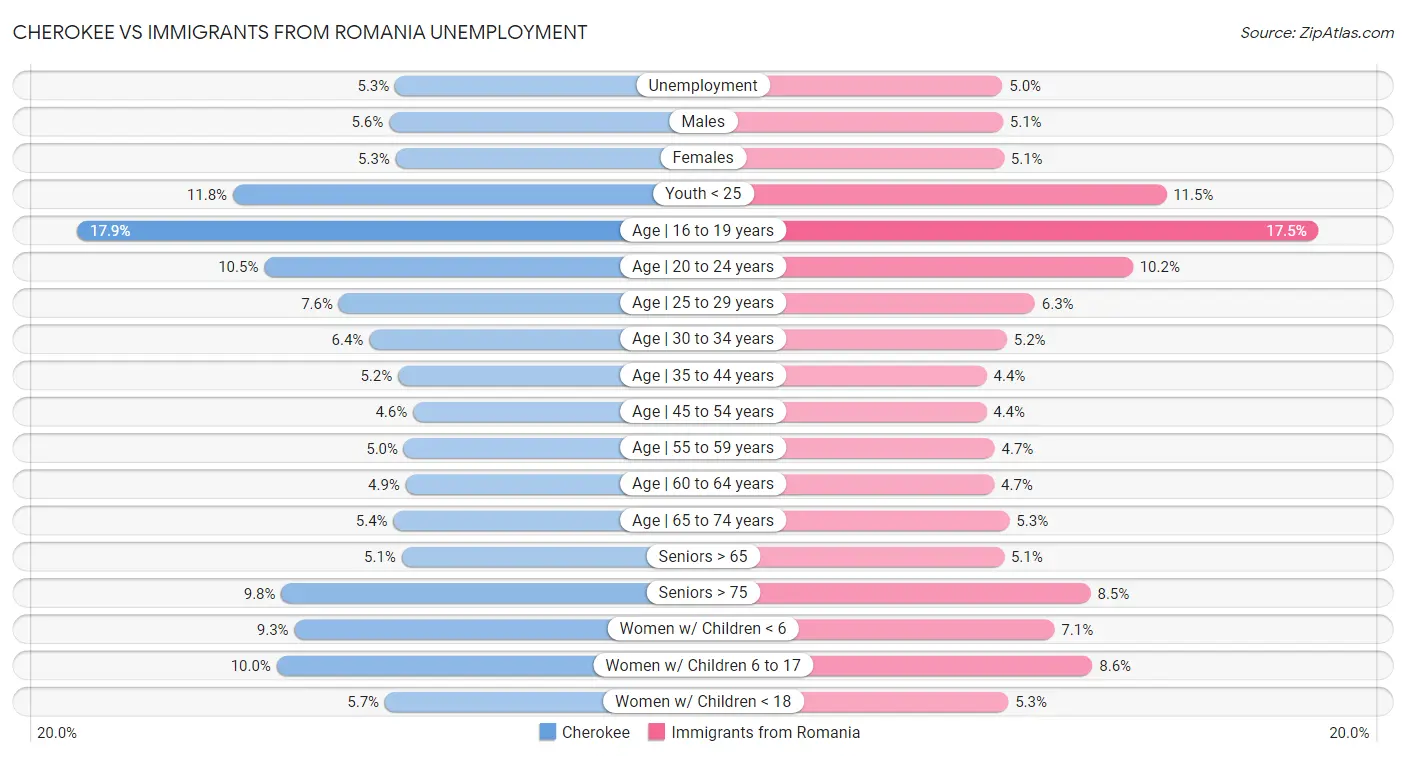 Cherokee vs Immigrants from Romania Unemployment
