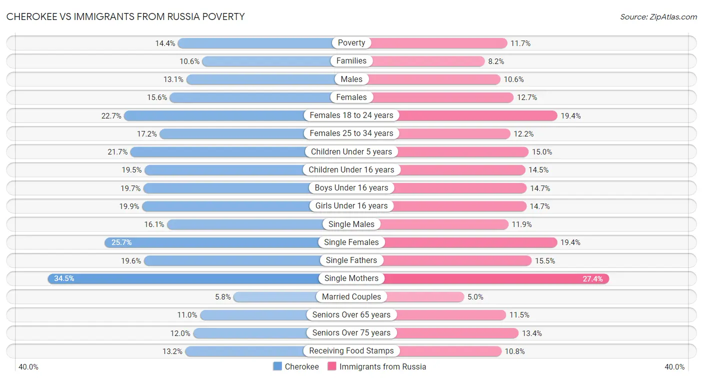 Cherokee vs Immigrants from Russia Poverty