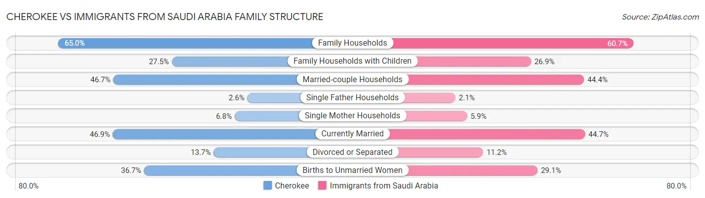 Cherokee vs Immigrants from Saudi Arabia Family Structure