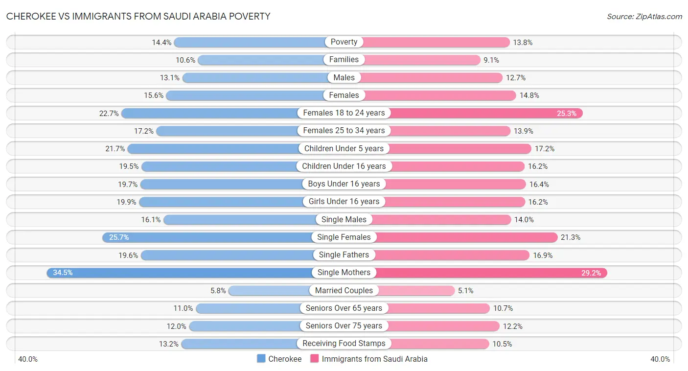 Cherokee vs Immigrants from Saudi Arabia Poverty