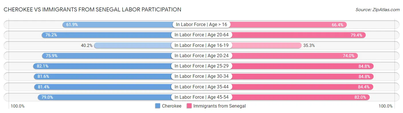 Cherokee vs Immigrants from Senegal Labor Participation
