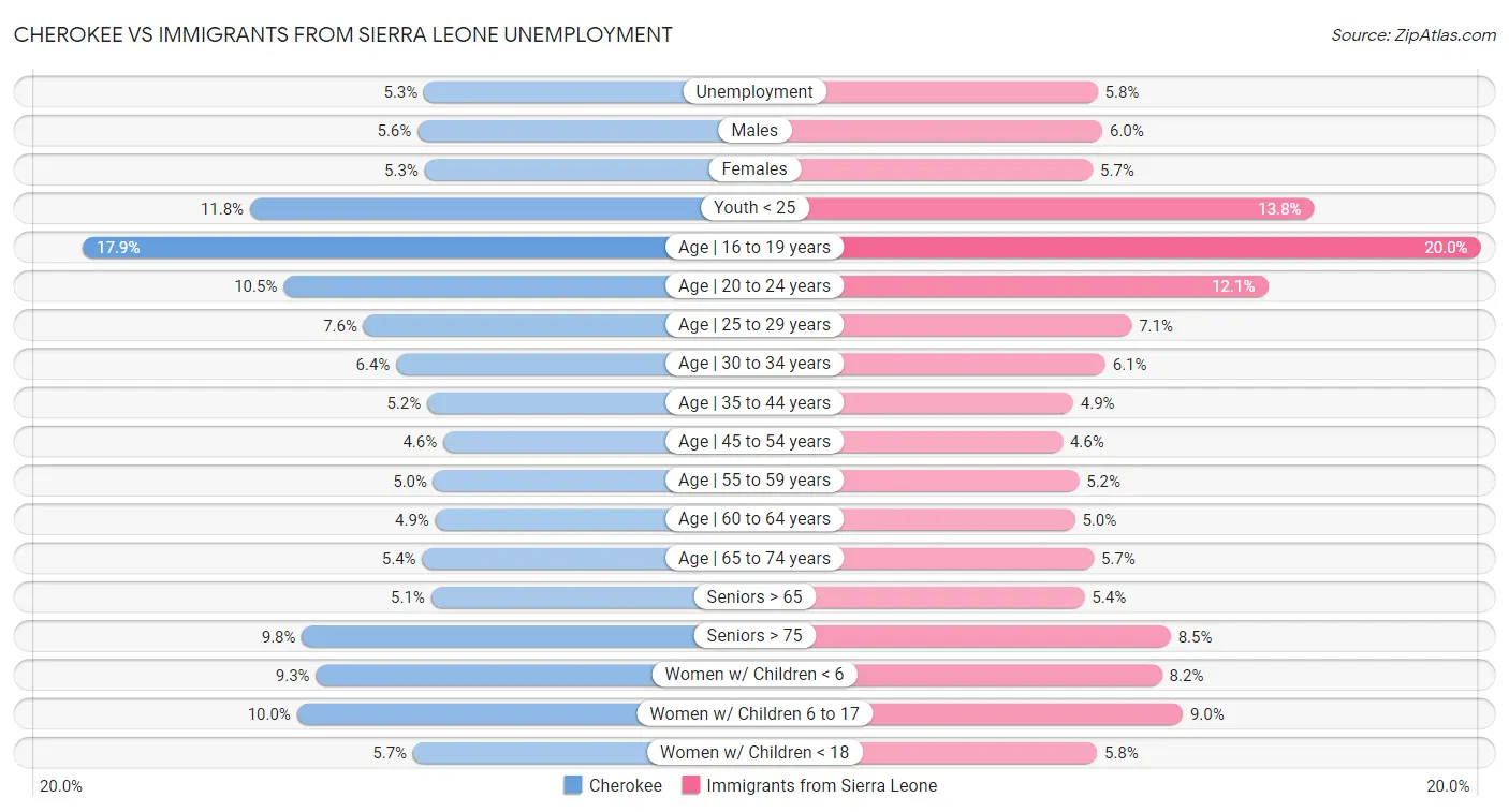 Cherokee vs Immigrants from Sierra Leone Unemployment