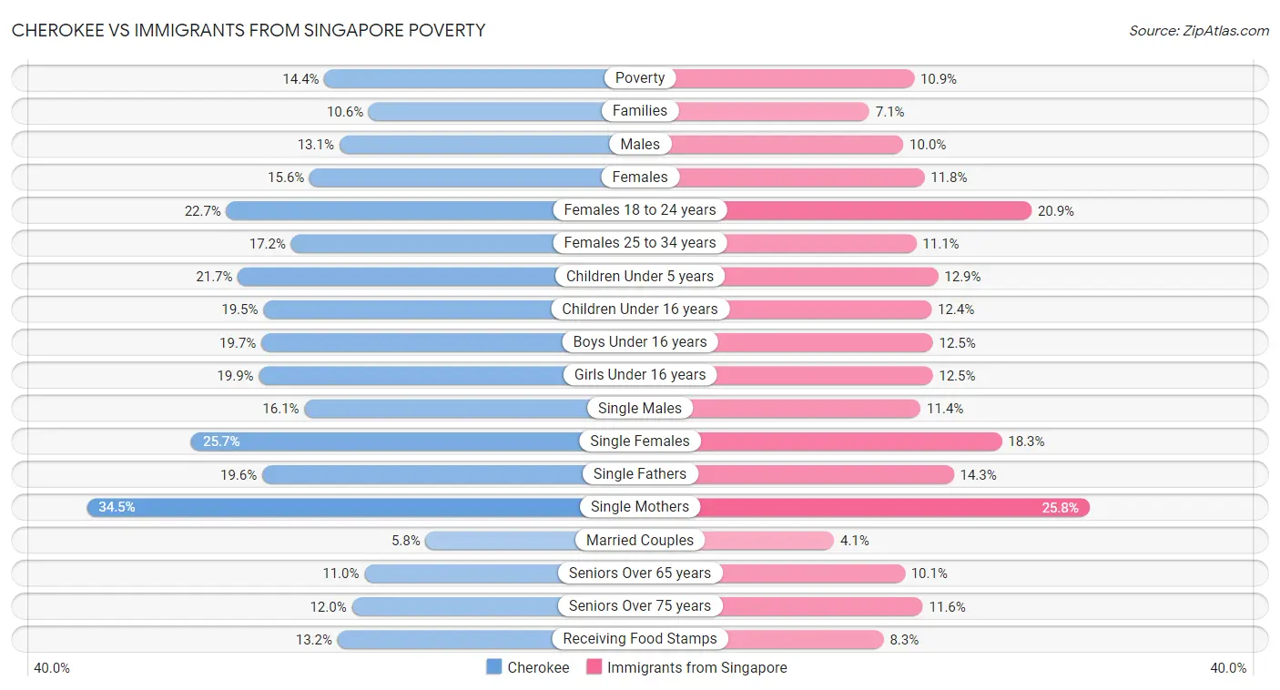 Cherokee vs Immigrants from Singapore Poverty