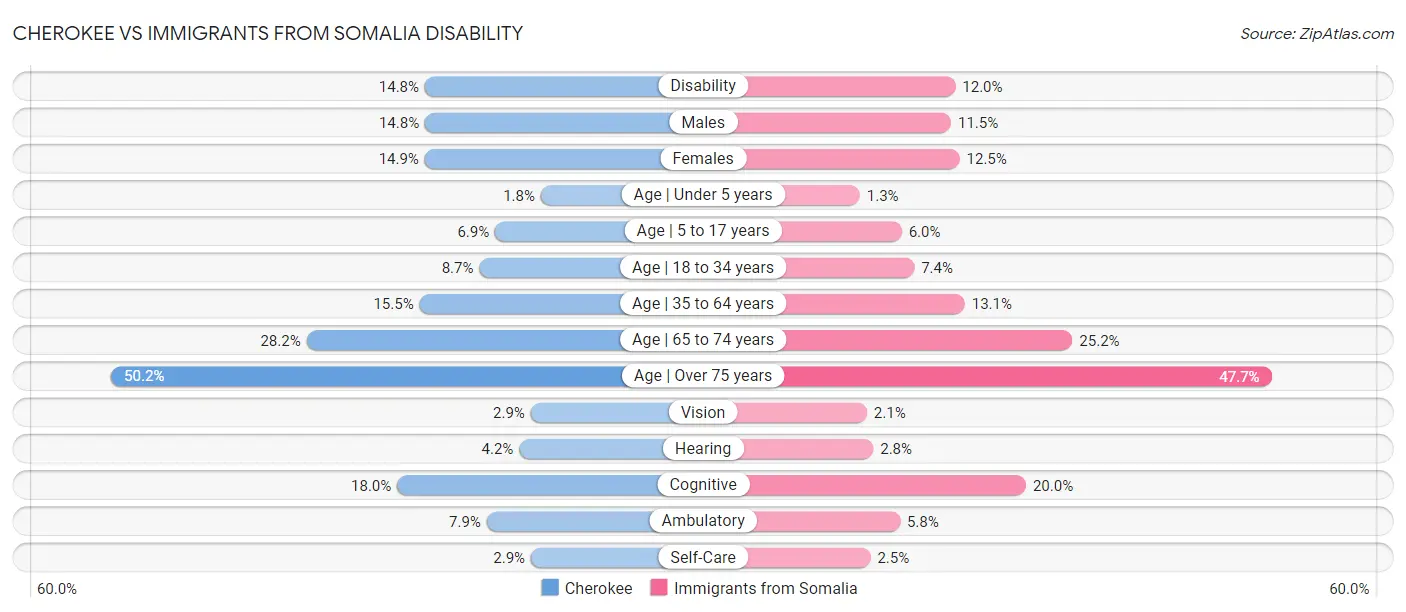 Cherokee vs Immigrants from Somalia Disability