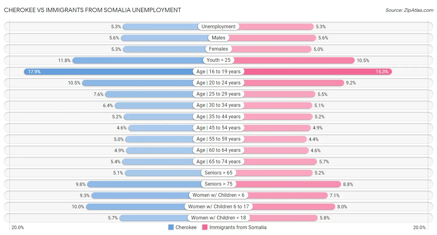 Cherokee vs Immigrants from Somalia Unemployment