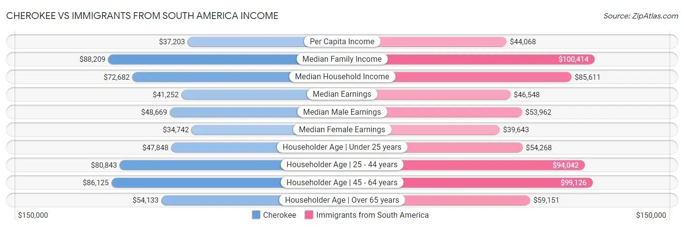 Cherokee vs Immigrants from South America Income