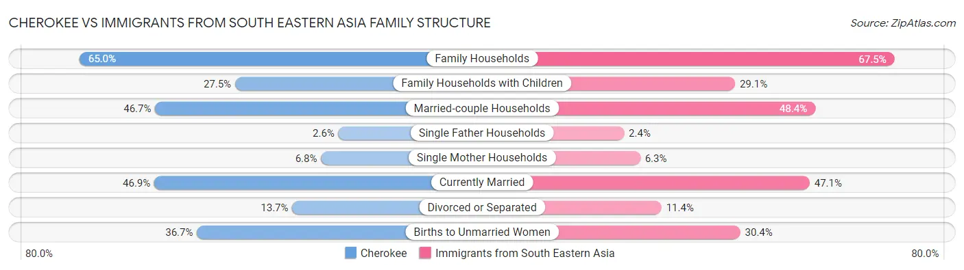Cherokee vs Immigrants from South Eastern Asia Family Structure