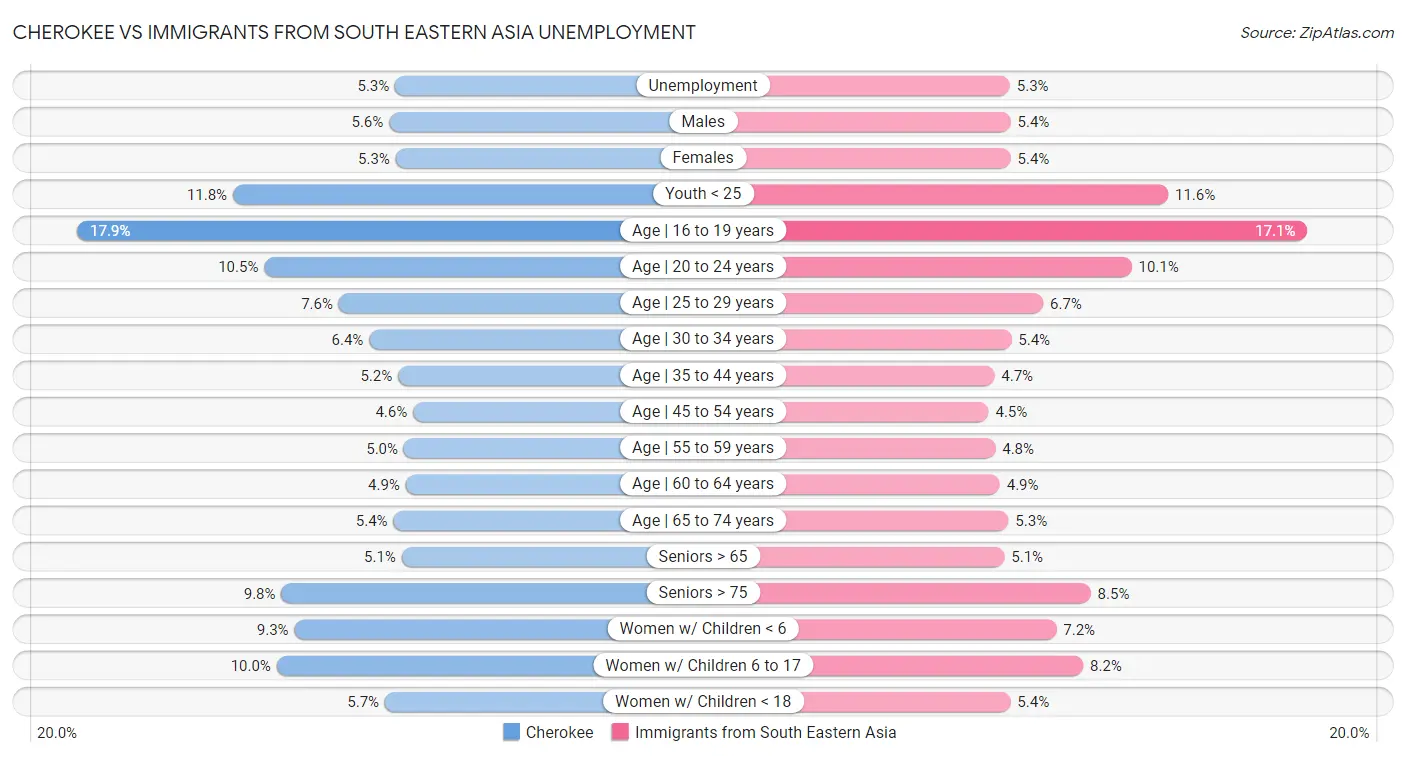 Cherokee vs Immigrants from South Eastern Asia Unemployment