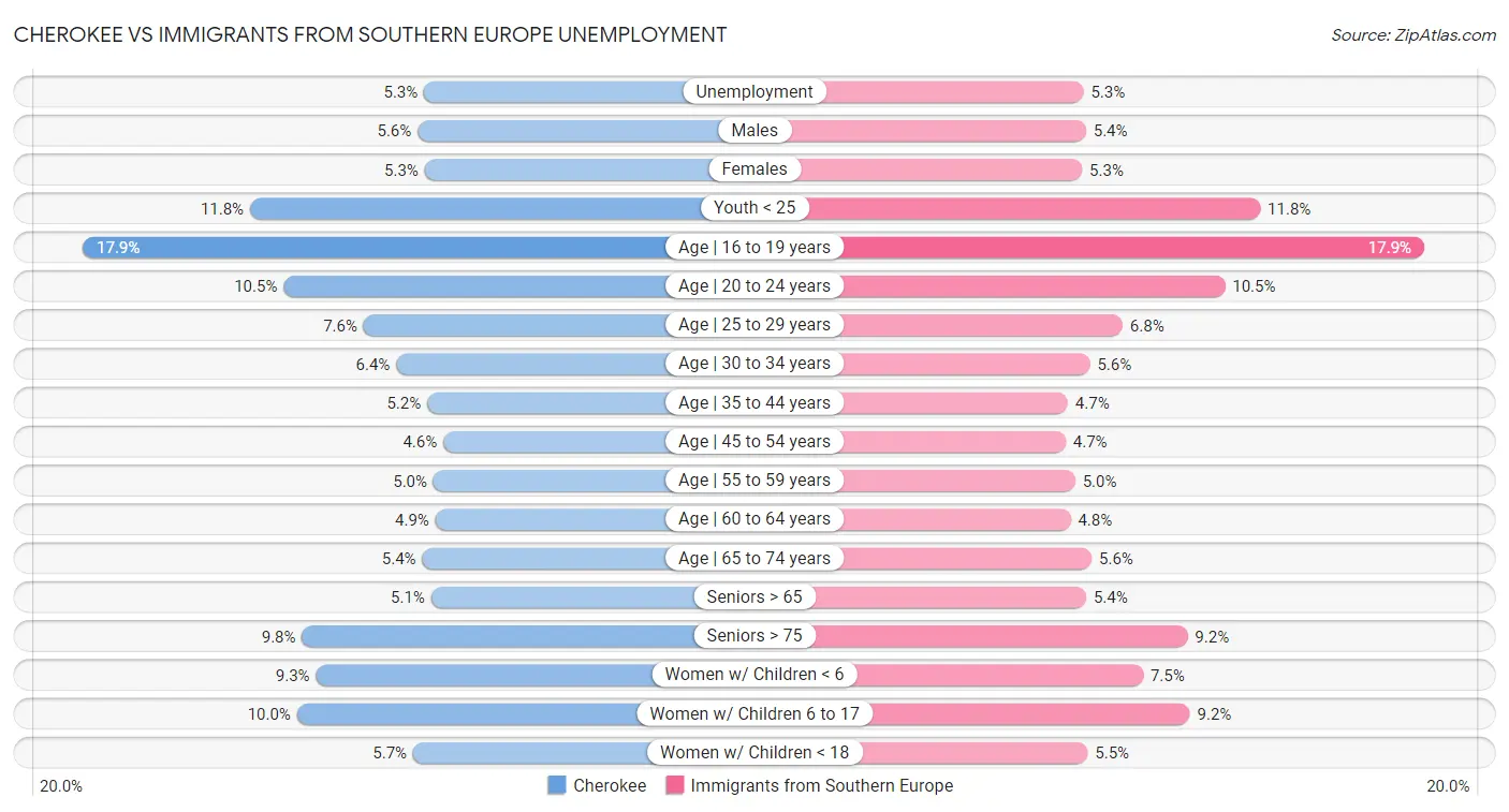 Cherokee vs Immigrants from Southern Europe Unemployment