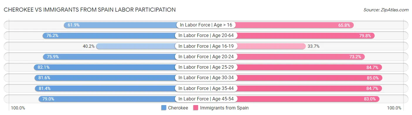 Cherokee vs Immigrants from Spain Labor Participation