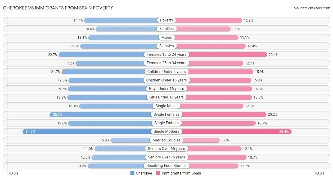 Cherokee vs Immigrants from Spain Poverty