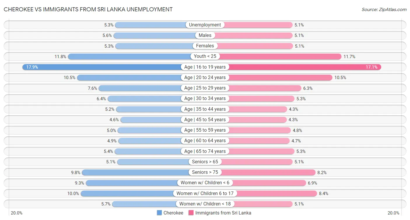 Cherokee vs Immigrants from Sri Lanka Unemployment