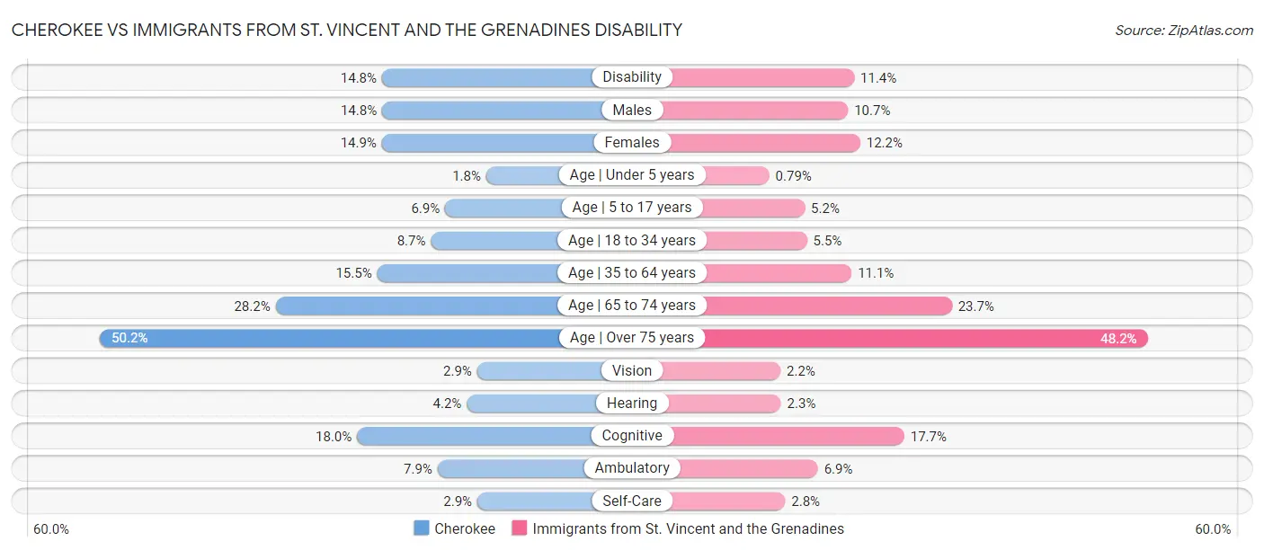 Cherokee vs Immigrants from St. Vincent and the Grenadines Disability