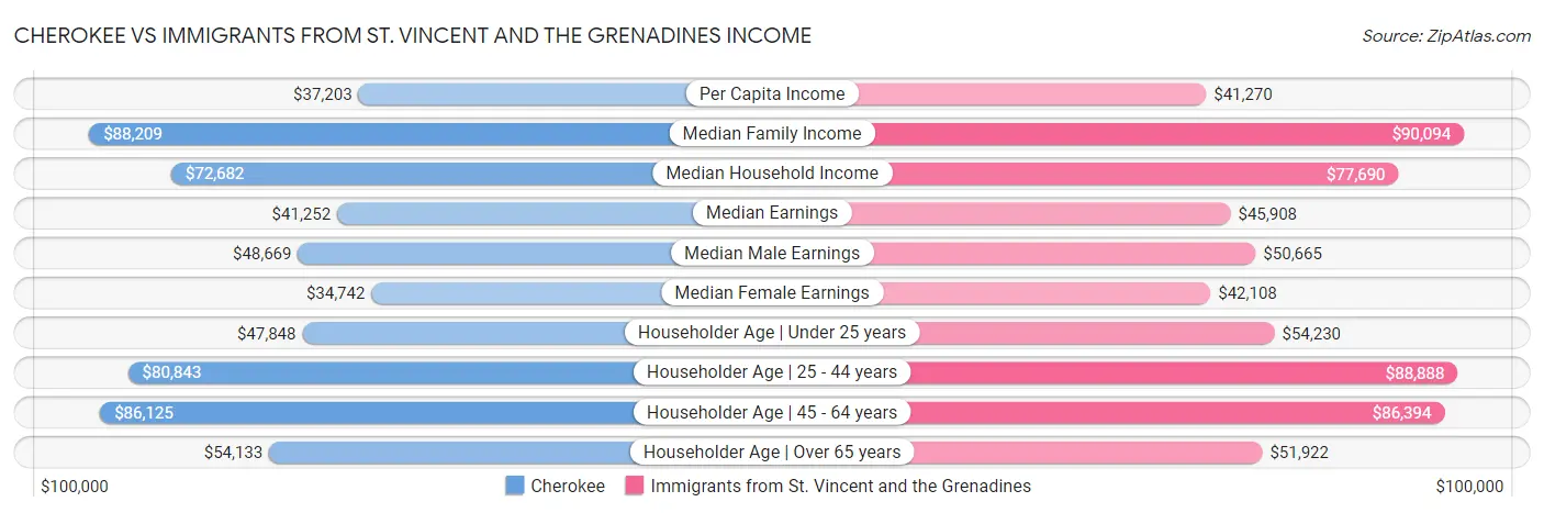 Cherokee vs Immigrants from St. Vincent and the Grenadines Income
