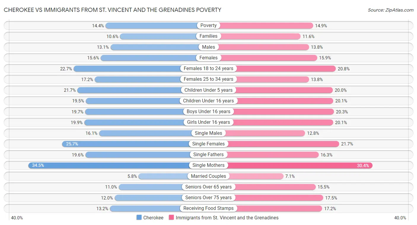 Cherokee vs Immigrants from St. Vincent and the Grenadines Poverty