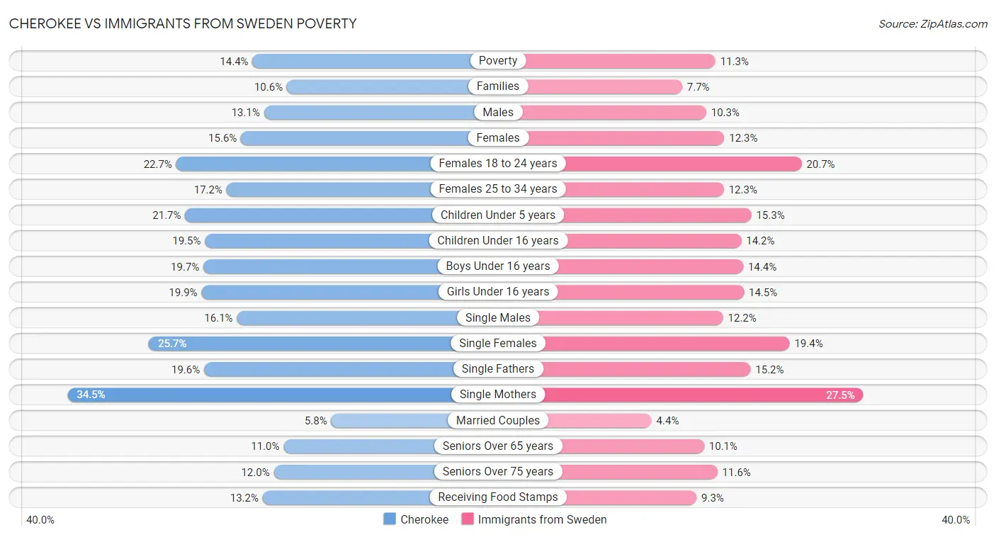 Cherokee vs Immigrants from Sweden Poverty