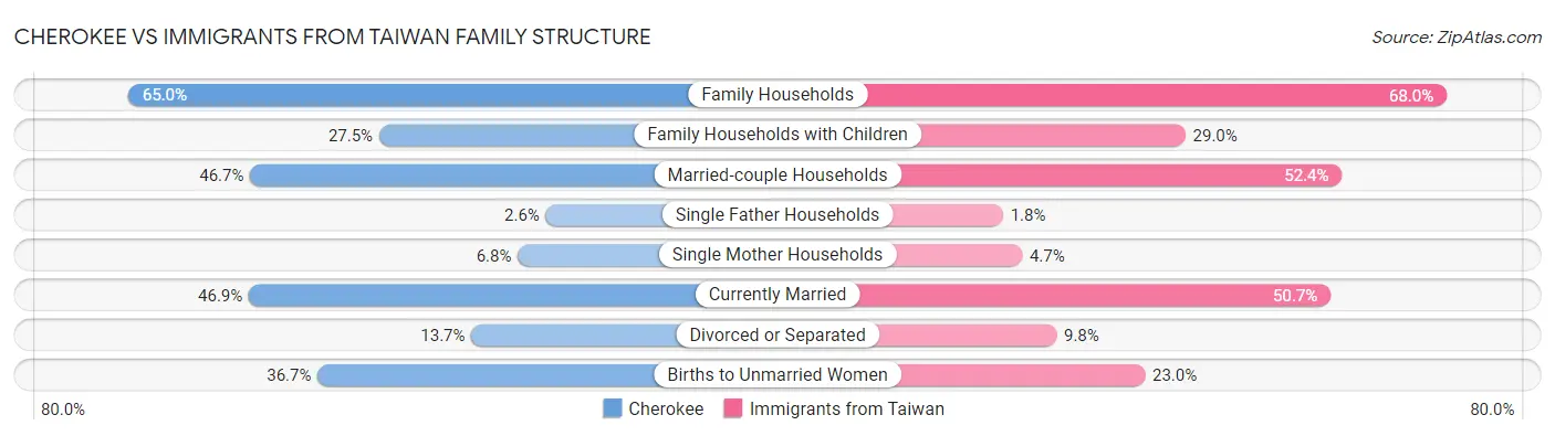 Cherokee vs Immigrants from Taiwan Family Structure