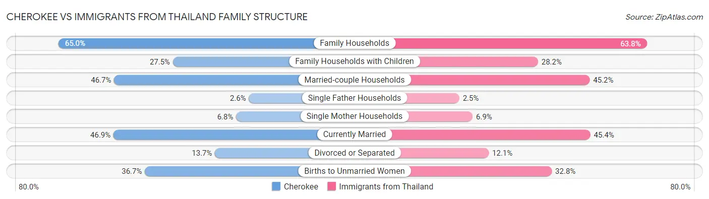 Cherokee vs Immigrants from Thailand Family Structure