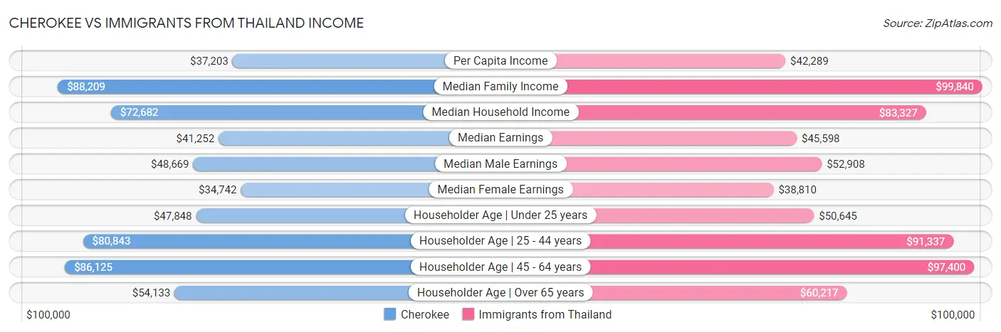 Cherokee vs Immigrants from Thailand Income