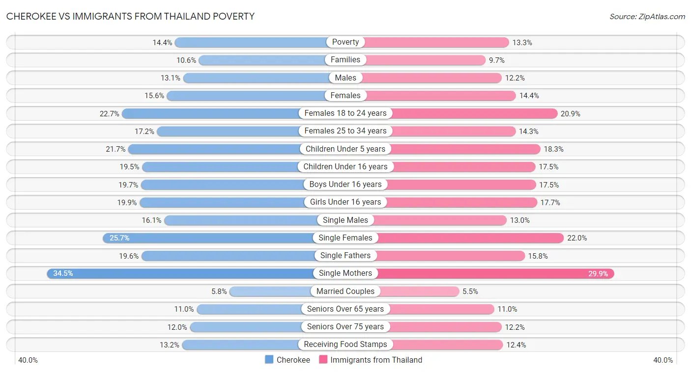 Cherokee vs Immigrants from Thailand Poverty
