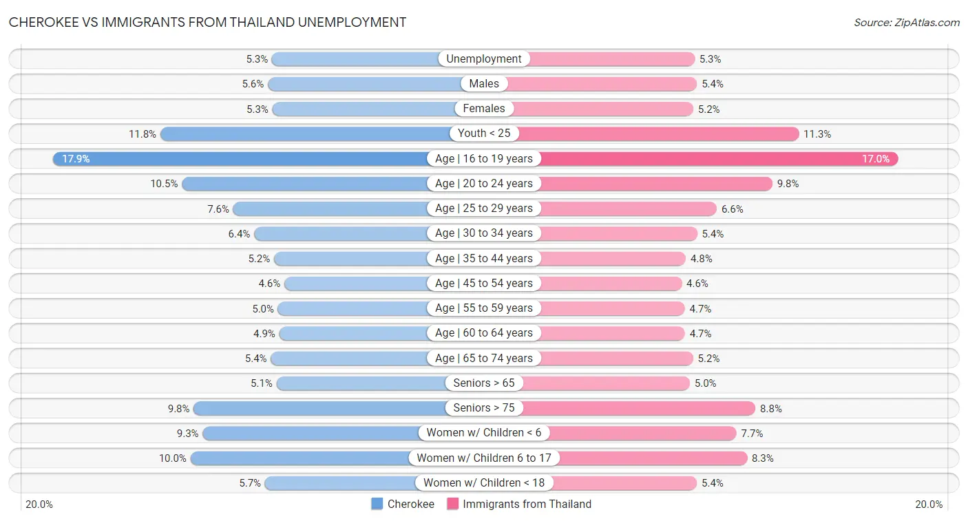 Cherokee vs Immigrants from Thailand Unemployment