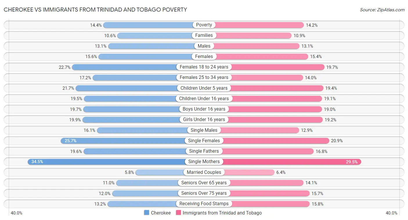 Cherokee vs Immigrants from Trinidad and Tobago Poverty