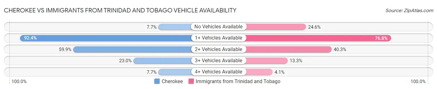 Cherokee vs Immigrants from Trinidad and Tobago Vehicle Availability