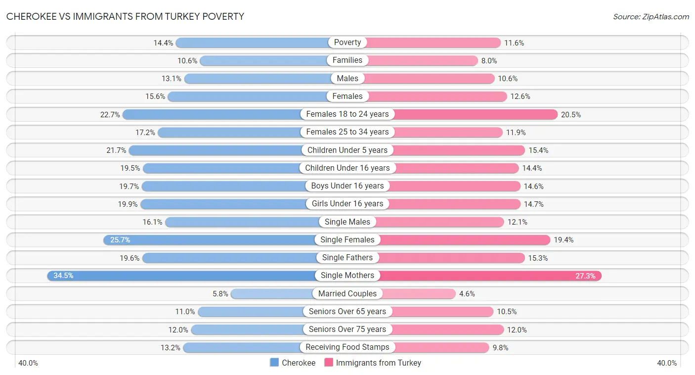 Cherokee vs Immigrants from Turkey Poverty