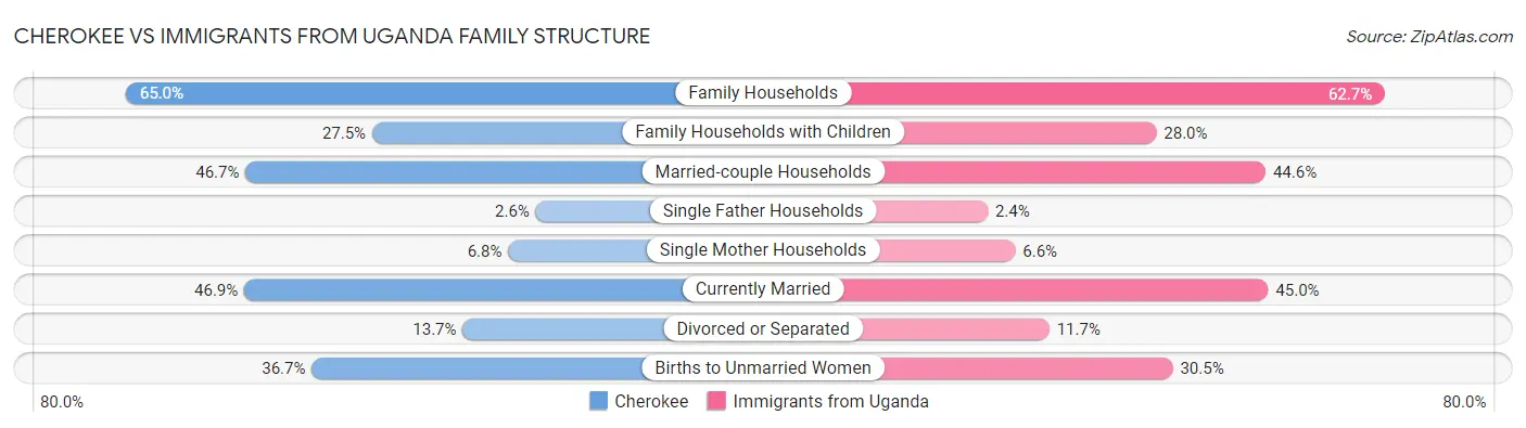 Cherokee vs Immigrants from Uganda Family Structure
