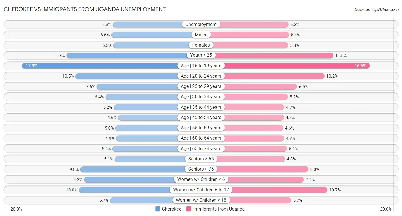 Cherokee vs Immigrants from Uganda Unemployment