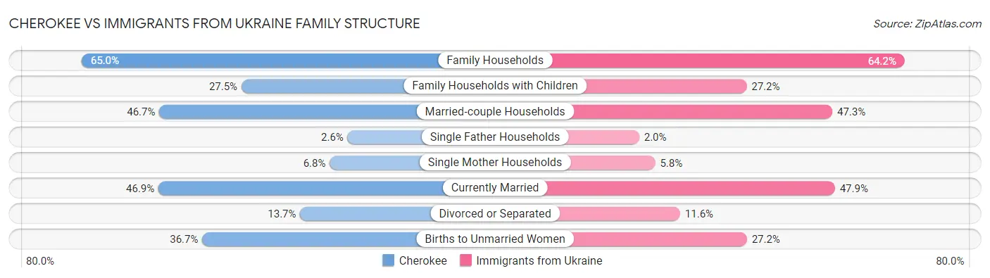 Cherokee vs Immigrants from Ukraine Family Structure