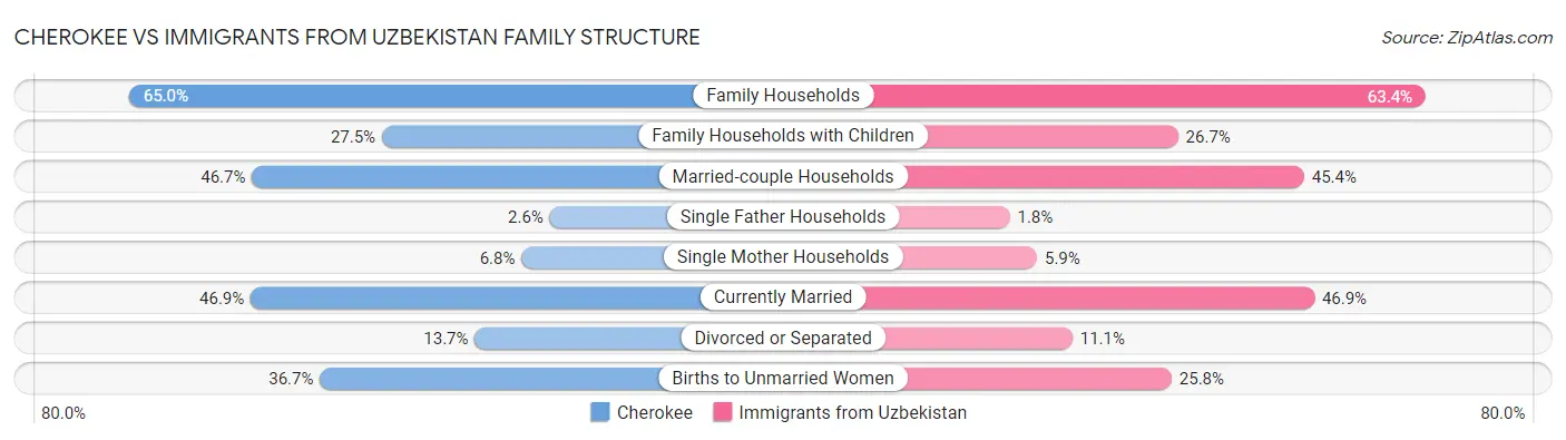 Cherokee vs Immigrants from Uzbekistan Family Structure