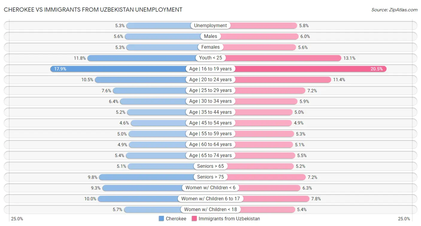 Cherokee vs Immigrants from Uzbekistan Unemployment