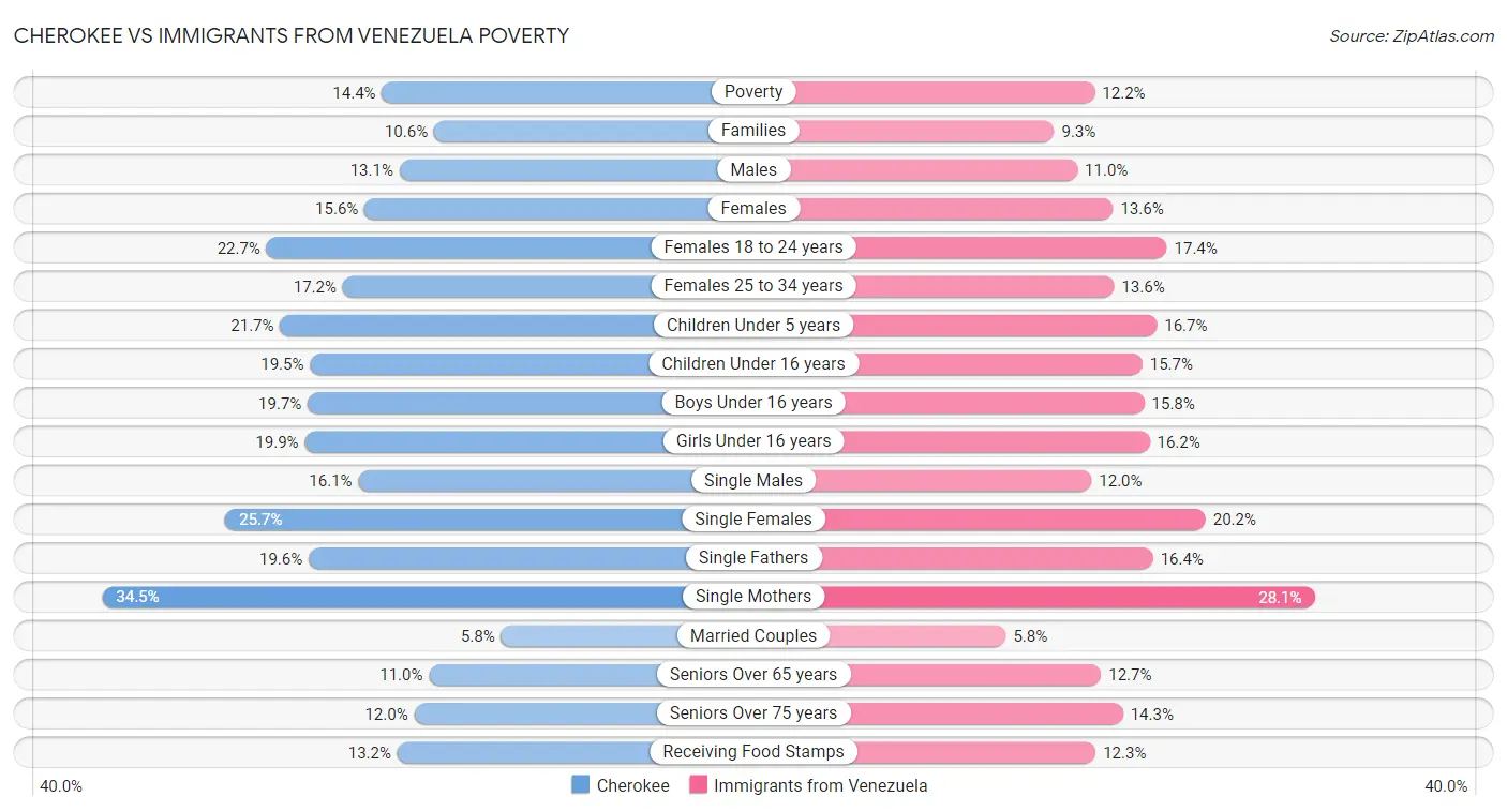Cherokee vs Immigrants from Venezuela Poverty