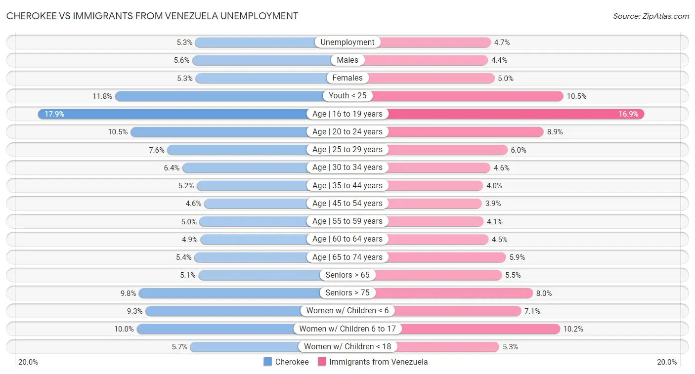 Cherokee vs Immigrants from Venezuela Unemployment