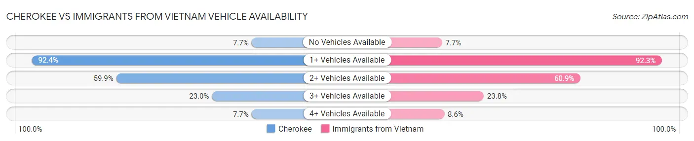 Cherokee vs Immigrants from Vietnam Vehicle Availability