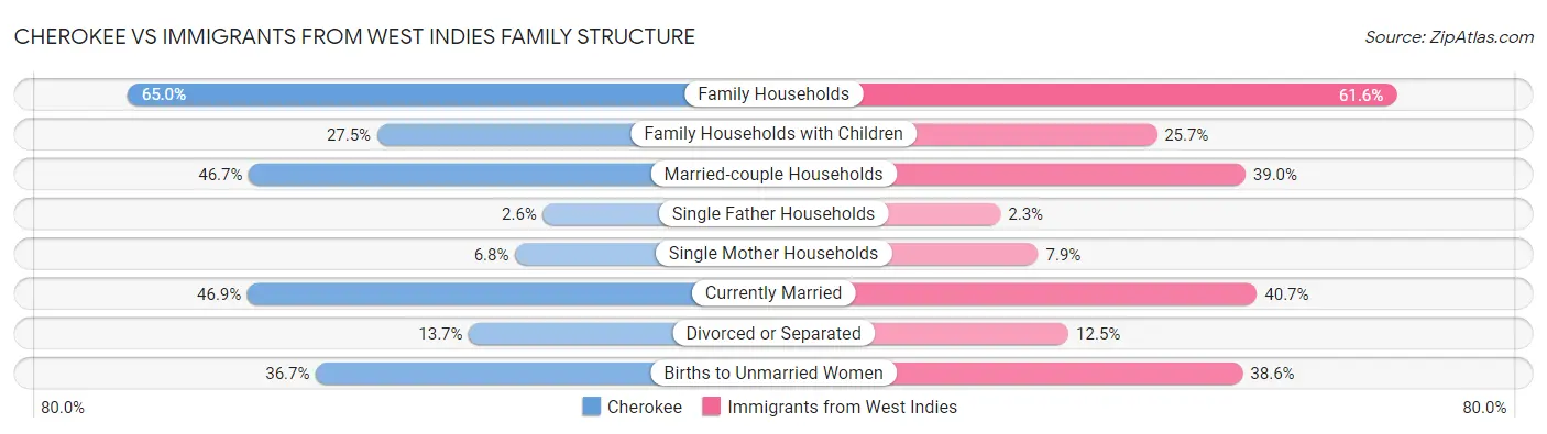 Cherokee vs Immigrants from West Indies Family Structure