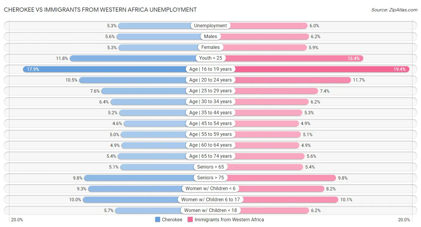 Cherokee vs Immigrants from Western Africa Unemployment