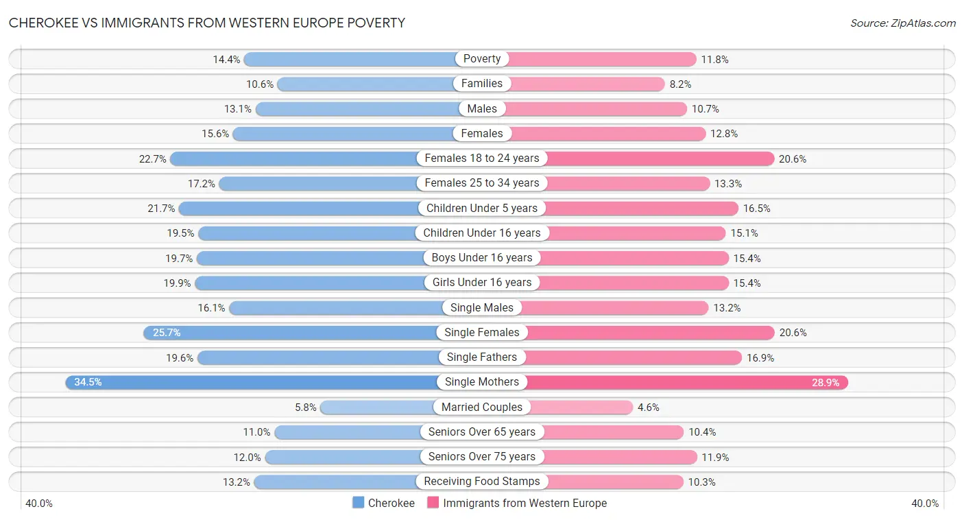 Cherokee vs Immigrants from Western Europe Poverty