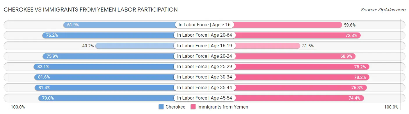 Cherokee vs Immigrants from Yemen Labor Participation