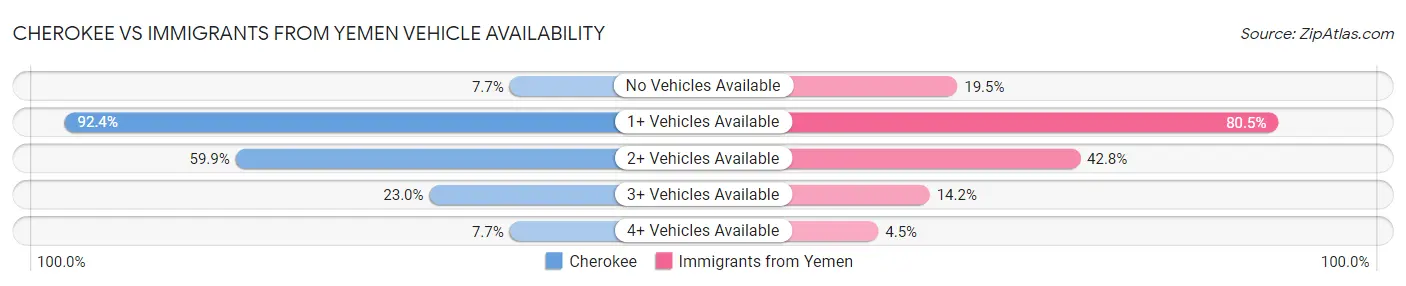 Cherokee vs Immigrants from Yemen Vehicle Availability