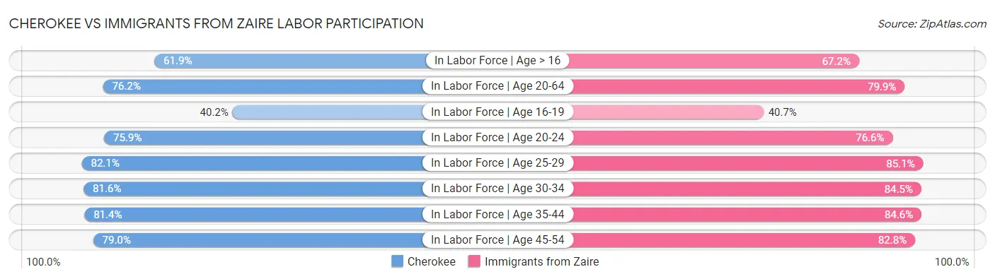 Cherokee vs Immigrants from Zaire Labor Participation