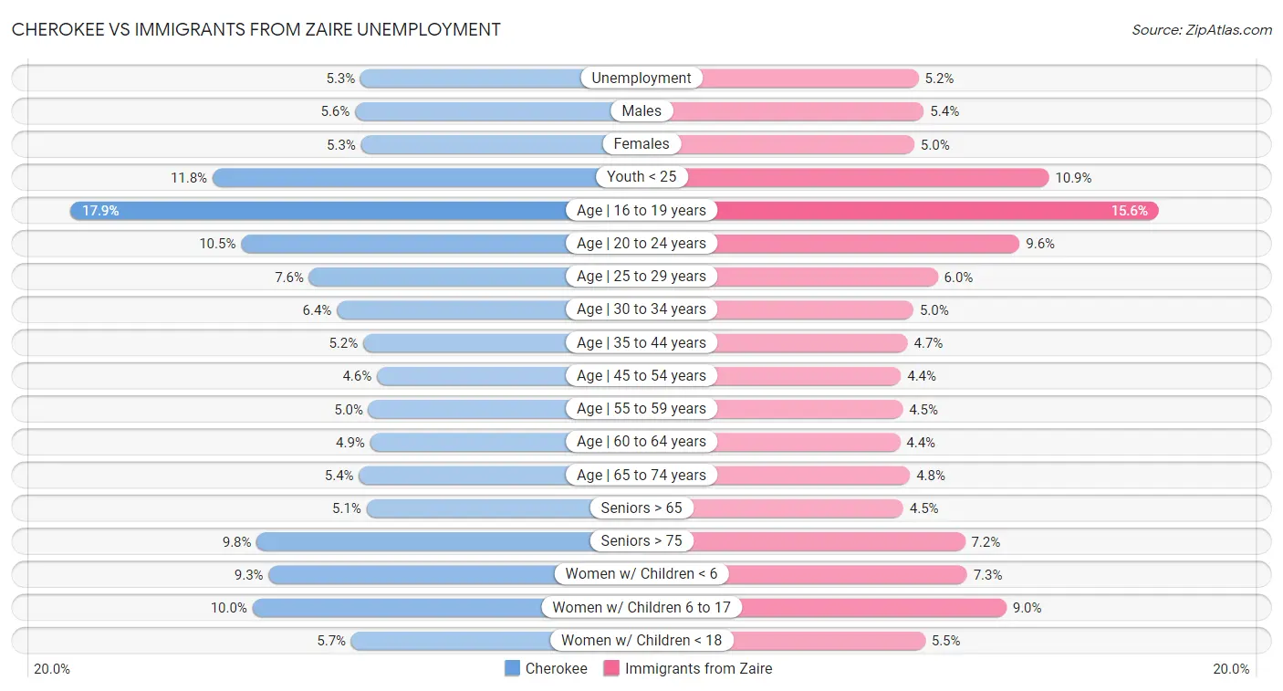 Cherokee vs Immigrants from Zaire Unemployment