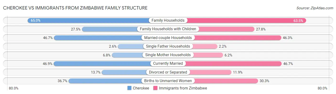 Cherokee vs Immigrants from Zimbabwe Family Structure