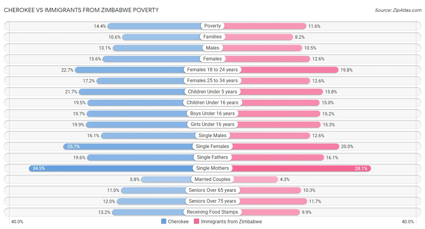 Cherokee vs Immigrants from Zimbabwe Poverty