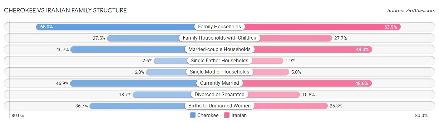 Cherokee vs Iranian Family Structure