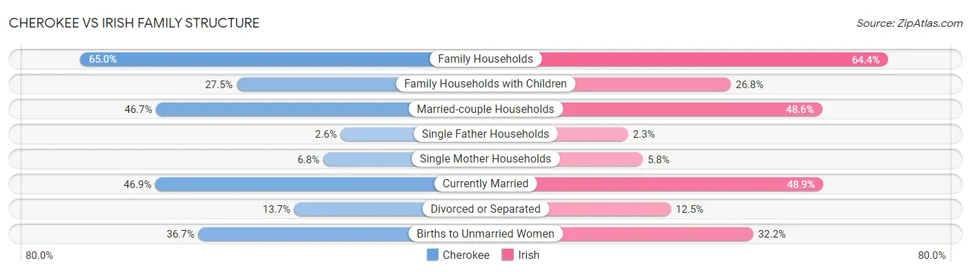 Cherokee vs Irish Family Structure