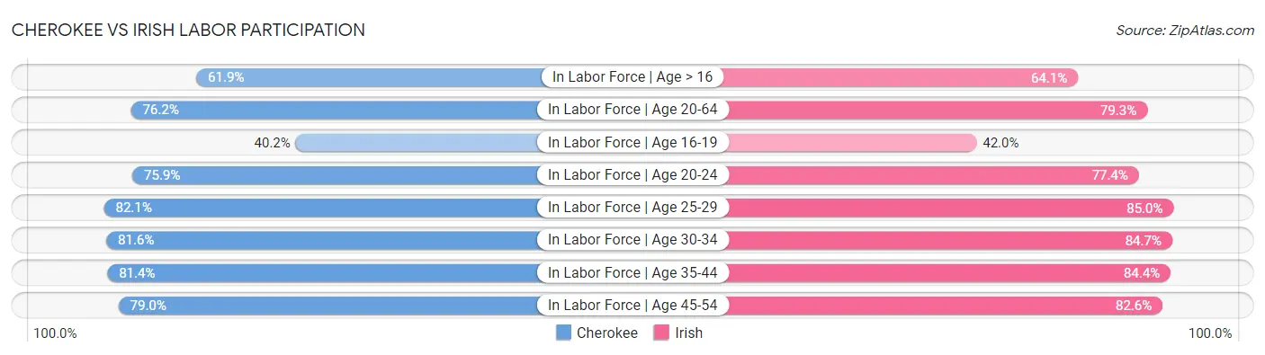 Cherokee vs Irish Labor Participation